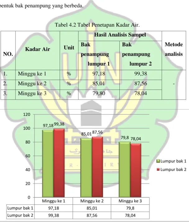 Tabel 4.2 Tabel Penetapan Kadar Air. 