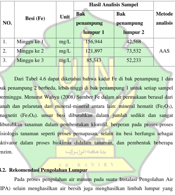 Tabel 4.6  Tabel hasil analisa Fe dengan menggunakan AAS. 
