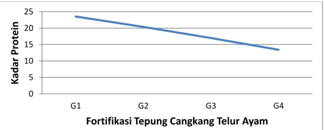 Gambar 5. Kadar Protein VS Fortifikasi Tepung Cangkang Telur  Ayam 