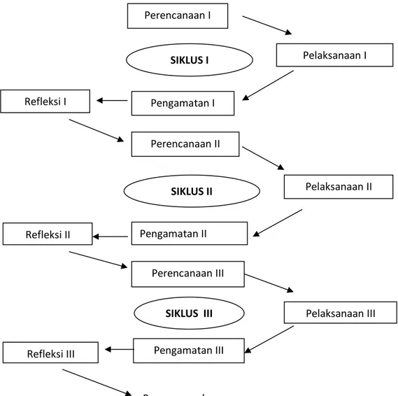 Gambar 2.1 Langkah-langkah penelitian tindakan kelas (PTK)  (Sumber: Arikunto, 2011) 