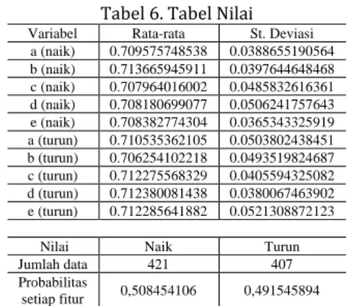 Tabel 6. Tabel Nilai 