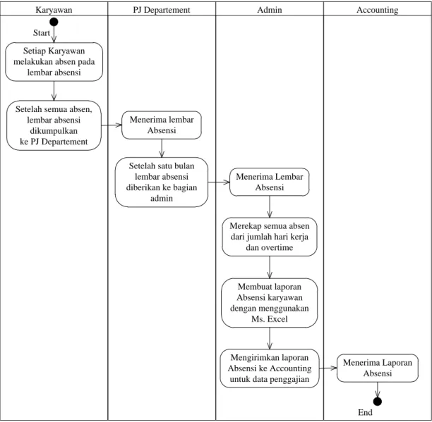 Gambar III.2: Activity Diagram  3.2.3. Dokumen Masukan 