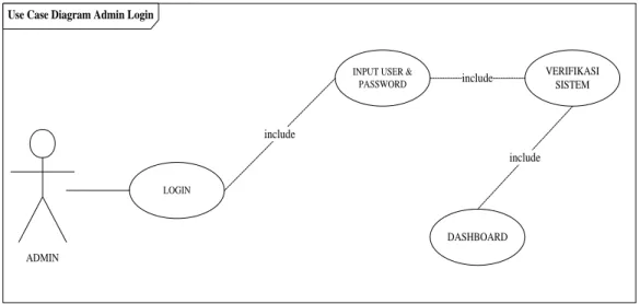 Gambar III.3: Use Case Diagram  Login b.  Use Case Diagram Menu Utama 
