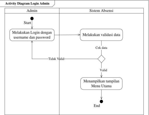 Gambar III.19: Activity Diagram Admin Login
