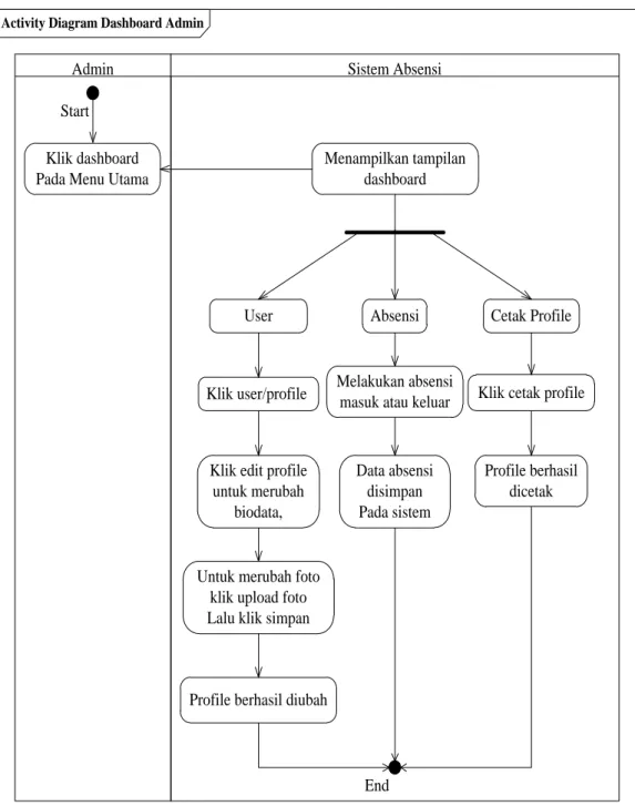 Gambar III.20: Activity Diagram Menu Dashboard