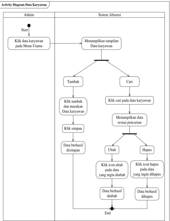 Gambar III.21: Activity Diagram Menu Data Karyawan