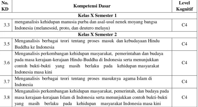 Tabel 1. Contoh Analisis KD Mata Pelajaran Sejarah Indonesia 