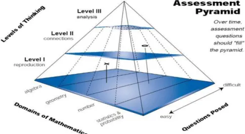 Gambar 2. Piramida Penilaian oleh de Lange (1999) 