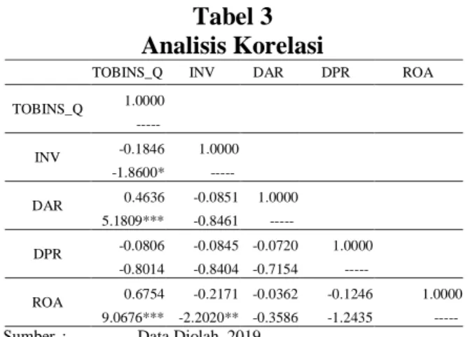Tabel 3  Analisis Korelasi 