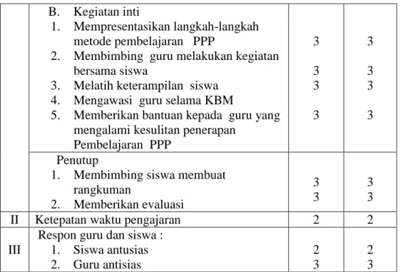 Tabel 2.  Kegiatan Observasi  Supervisi pada Siklus I 