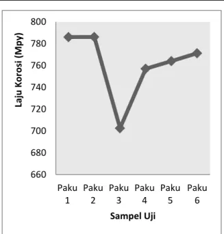 Gambar 1.Pengaruh tanpa penambahan (paku 1)  dan penambahan inhibitor (Paku 2-6) dalam 