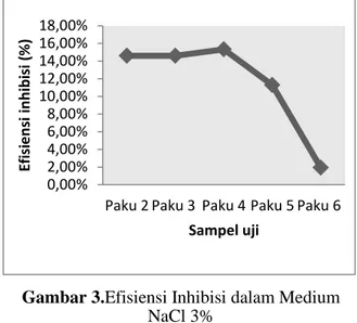 Gambar 3.Efisiensi Inhibisi dalam Medium  NaCl 3% 