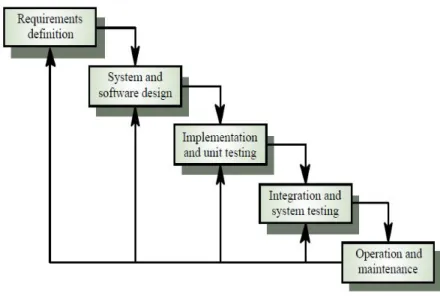Gambar III.1 Model Waterfall (pressman,2002)  Tahapan Metode waterfall adalah sebagai berikut:  