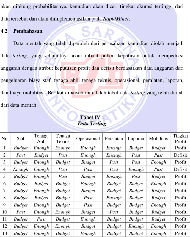Tabel IV.1  Data Testing  No  Staf  Tenaga 