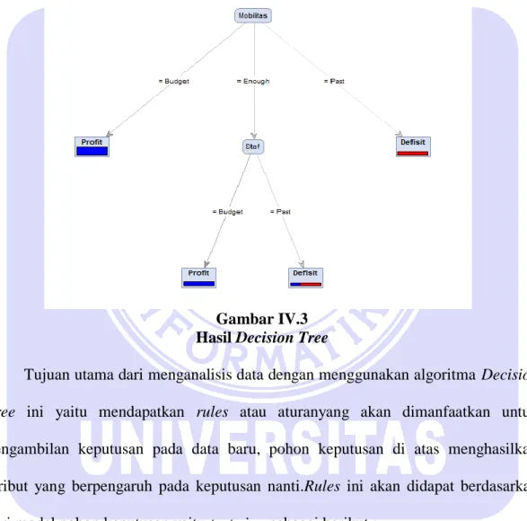 Gambar IV.3  Hasil Decision Tree 