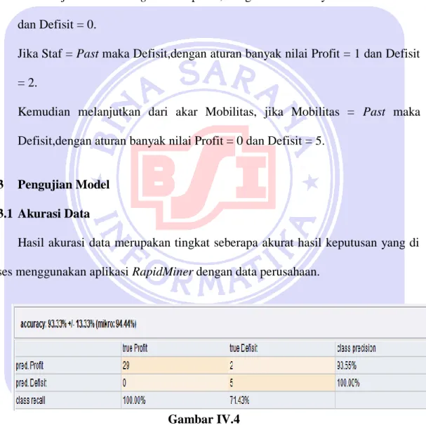 Gambar IV.4  Accuracy 