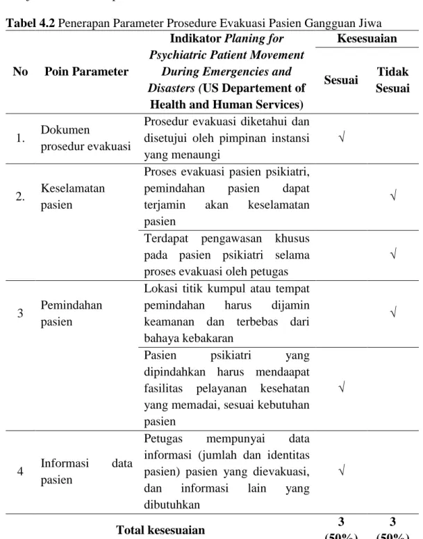 Tabel 4.2 Penerapan Parameter Prosedure Evakuasi Pasien Gangguan Jiwa 