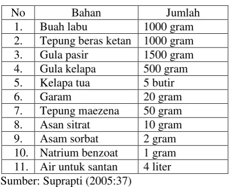 Tabel 2.1 Formula dodol 