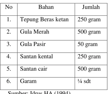 Tabel 2.2 Formula Dodol 