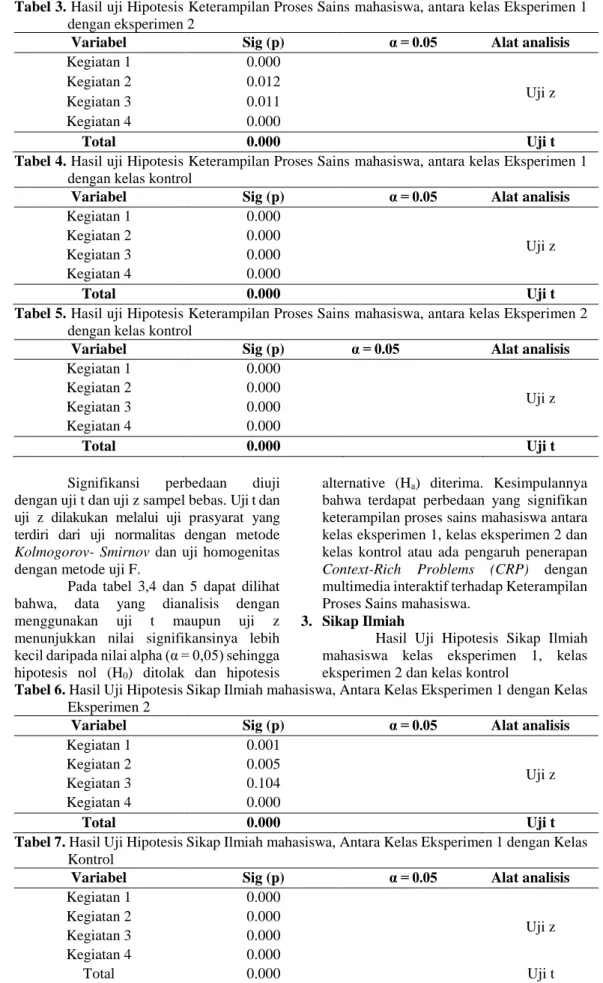 Tabel 4. Hasil uji Hipotesis Keterampilan Proses Sains mahasiswa, antara kelas Eksperimen 1  dengan kelas kontrol 