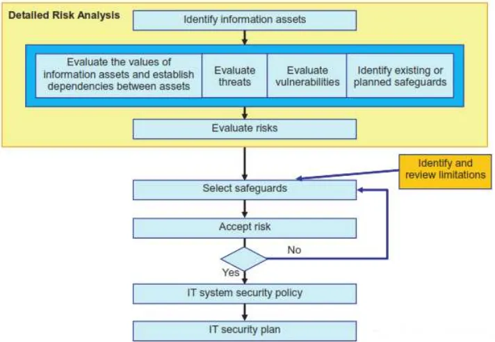 Gambar 2. Langkah-langkah manajemen resiko keamanan informasi 