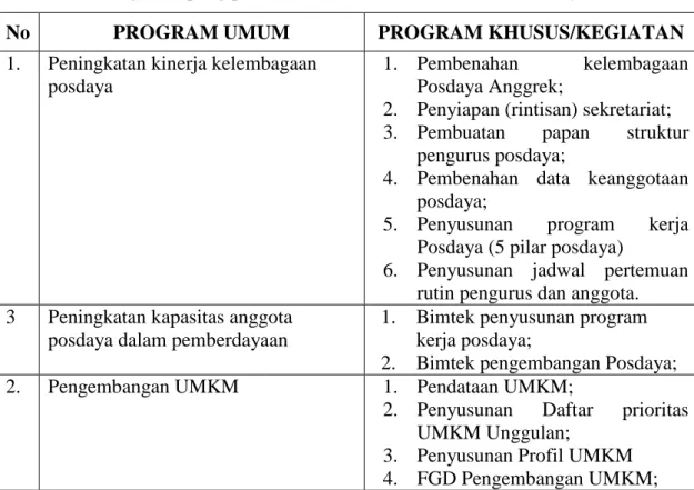 Tabel  1  Program  kerja  pendampingan  pengembangan  umkm  melalui  posdaya  menuju kampung percontohan umkm mandiri Kelurahan Kayu Bulan 