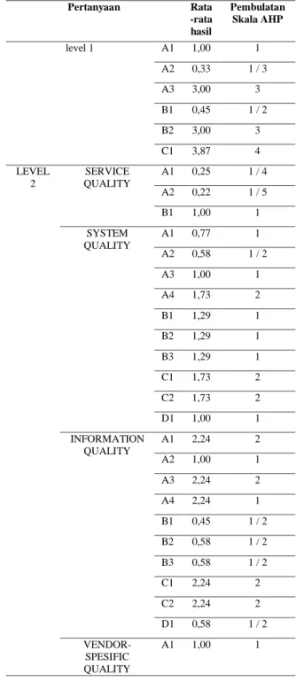 Tabel 2. Hasil Pengolahan data dan Pembulatan  ke Skala AHP Pertanyaan  Rata -rata  hasil  Pembulatan Skala AHP   level 1  A1  1,00  1  A2  0,33  1 / 3  A3  3,00  3  B1  0,45  1 / 2  B2  3,00  3  C1  3,87  4  LEVEL  2  SERVICE  QUALITY  A1  0,25  1 / 4  A2