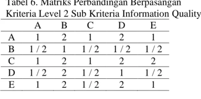 Tabel 4. Matriks Perbandingan Berpasangan  Kriteria Level 2 Sub Kriteria Service Quality 