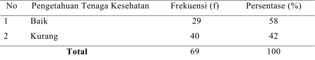 Tabel 2. Distribusi Responden berdasakan Pengetahuan Tenaga kesehatan di                Puskesmas Tibawa Kabupaten Gorontalo 