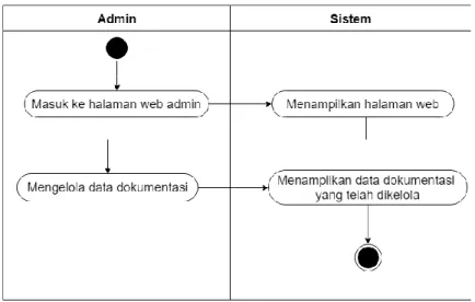 Gambar 6 Activity diagram untuk melihat dokumentasi aplikasi POS Odoo  3.3.3  Perancangan Class Diagram 
