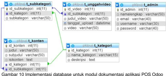 Gambar 10 Implementasi database untuk modul dokumentasi aplikasi POS Odoo  3.4.4  Implementasi Antarmuka 