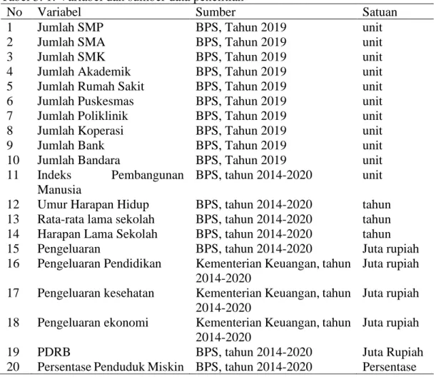 Tabel 3. 1. Variabel dan sumber data penelitian 