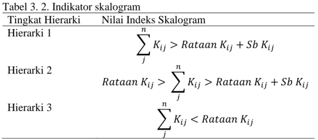 Tabel 3. 2. Indikator skalogram 