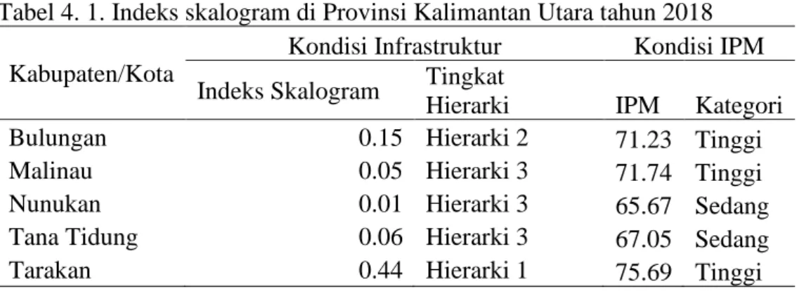 Tabel 4. 1. Indeks skalogram di Provinsi Kalimantan Utara tahun 2018  Kabupaten/Kota 