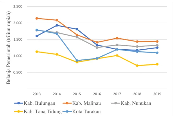Gambar 4.2. Tren belanja per kabupaten/kota di Provinsi Kalimantan Utara tahun  2013 – 2019  