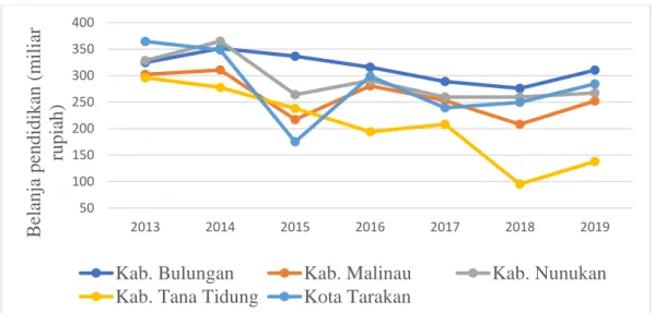 Gambar 4.4. Anggaran fungsi pendidikan kabupaten/kota di Provinsi Kalimantan  Utara tahun 2015-2019  