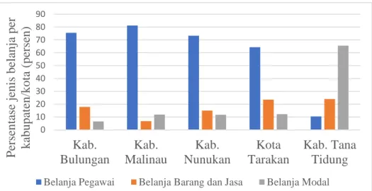 Gambar 4.7. Persentase jenis belanja pada belanja fungsi pendidikan pada tahun  2018 di Provinsi Kalimantan Utara 