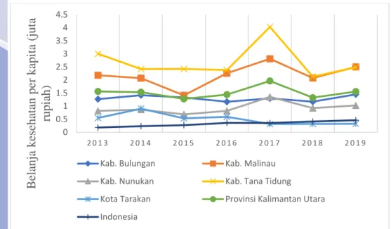 Gambar 4. 11. Persentase jenis belanja pada belanja fungsi kesehatan pada tahun  2018 di Provinsi Kalimantan Utara 