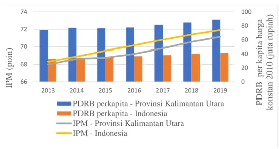 Gambar 1. 2. Perbedaan IPM dan PDRB per kapita (ribu rupiah) Indonesia dengan  Provinsi Kalimantan Utara tahun 2013-2018 