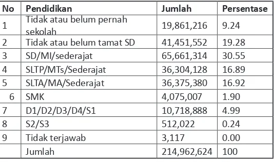 Tabel 2.2 Komposisi Penduduk Berdasarkan Pendidikan di Indonesia Tahun 2010