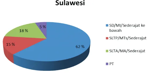 Gambar 2.10 Komposisi Pendidikan Penduduk Sulawesi
