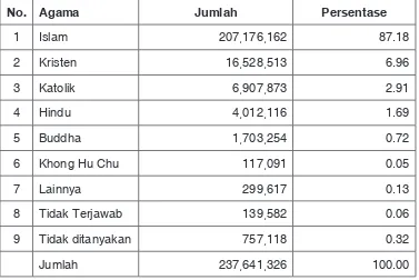 Tabel 2.3. Agama yang Dianut oleh Penduduk Indonesia Berdasarkan Hasil Sensus Penduduk 2010