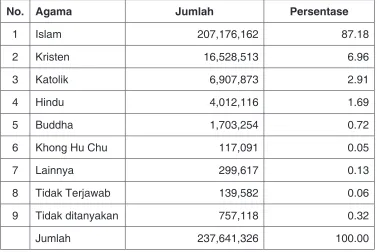 Tabel 2.3. Agama yang Dianut oleh Penduduk Indonesia Berdasarkan Hasil Sensus Penduduk 2010