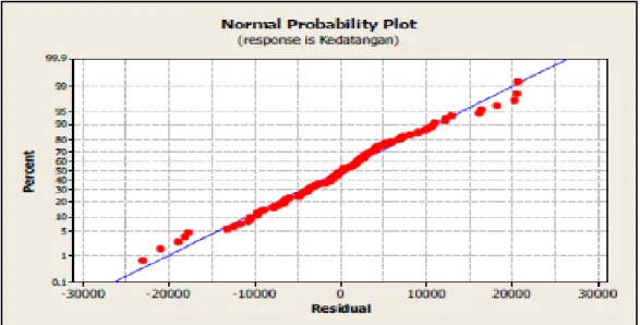 Gambar 2.5. Grafik normal probability plot untuk galat berdistribusi normal   (Nur Iriawan&amp;Septin Puji Astuti, 2006: 219) 