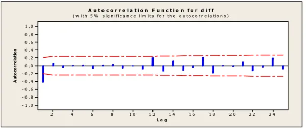 Gambar 2.2. Plot ACF data stasioner (Hanke&amp;Winchern, 2005: 71) 