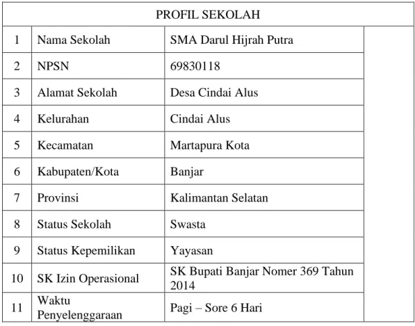 Tabel 4.5 Profil SMA Darul Hijrah Putra. 