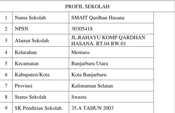 Tabel 4.1 Profil SMAIT Qardhan Hasana 