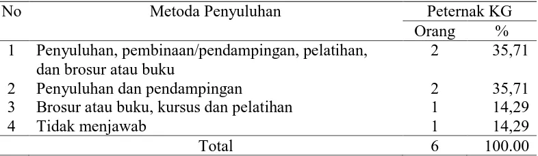 Tabel 4.6 Distribusi Pekwensi Peternak KG berdasarkan Manfaat KG bagi Masyarakat 