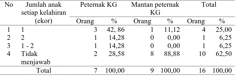 Tabel 4.8 Distribusu Frekwensi Peternak dan Mantan KG berdasarkan Jumlah Anak KG 