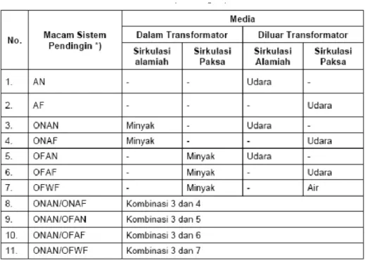 Tabel 2.1 Macam-Macam Media Pendingin Transformer 